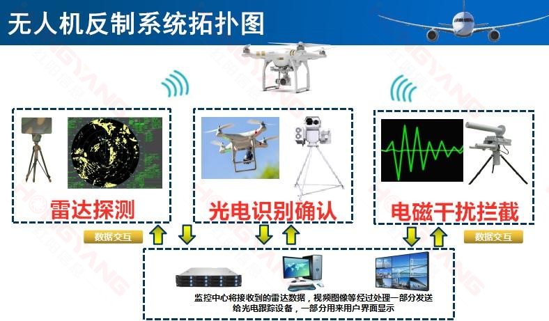 無(wú)人機(jī)反制系統(tǒng)拓?fù)鋱D